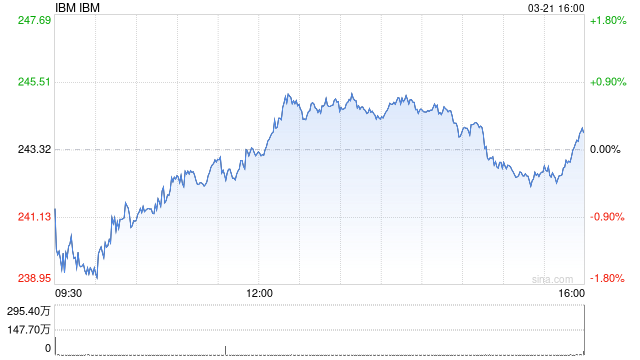 IBM第四季度营收166.90亿美元 净利润同比增长17%