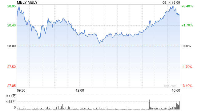 “英特尔”Mobileye上市首日涨近四成，系年内美股最高市值新股