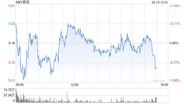 蔚来第二季度营收102.9亿元 同比增长21.8%