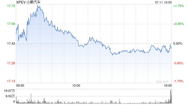  小鹏汽车第四季度营收161亿元 经调净亏损13.9亿元