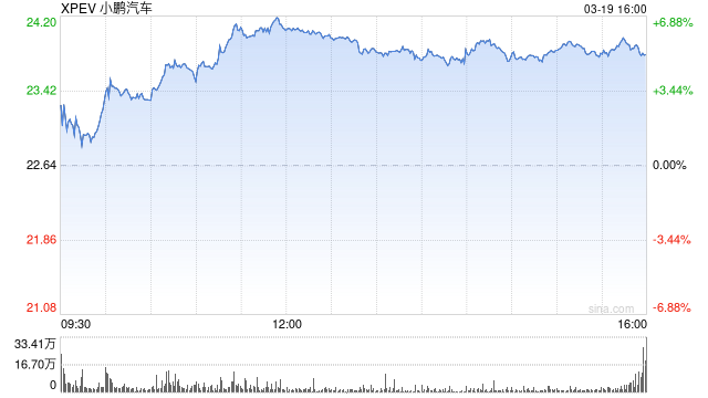 美股三大指数集体高开 小鹏汽车涨超8%