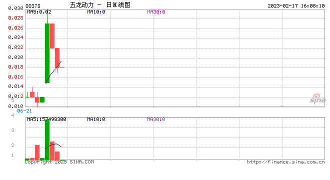 并股后供股：五龙动力建议20合1 再1供9筹资约2亿还债