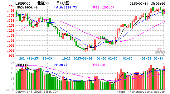 北证50日K线图