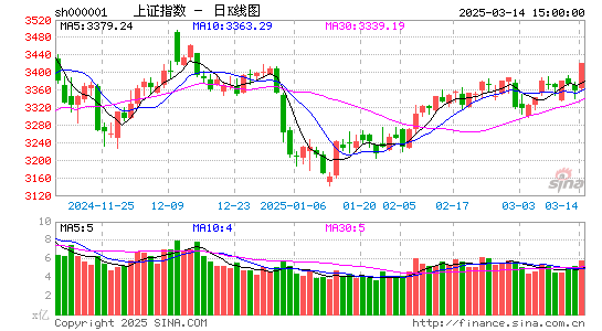 上证指数