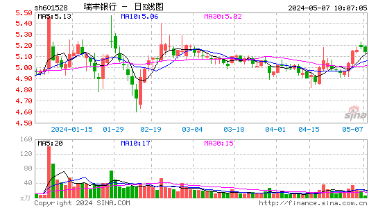 瑞丰银行(601528)股价日K线图