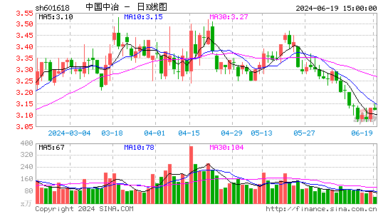 概念股中国中冶sh601618实时日K线走势图