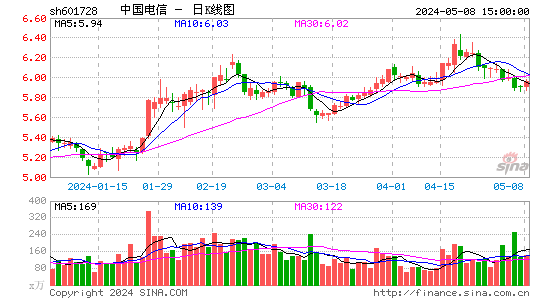 中国电信(601728)股价日K线图