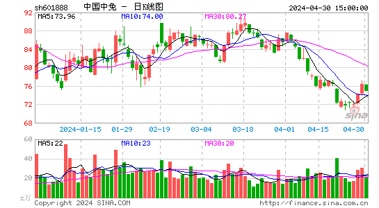 中国中免(601888)股价日K线图