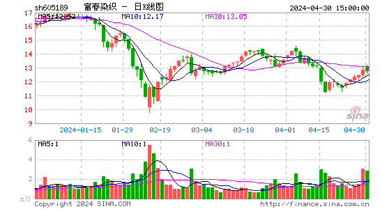 富春染织(605189)股价日K线图