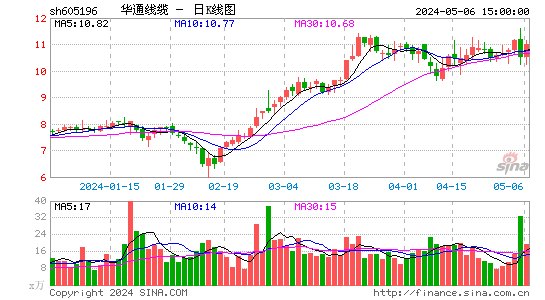 华通线缆(605196)股价日K线图