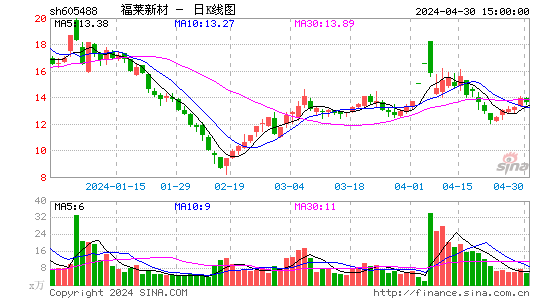 福莱新材(605488)股价日K线图