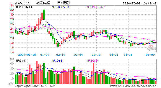 龙版传媒(605577)股价日K线图