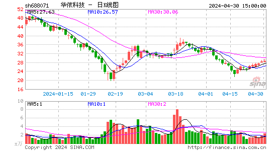 华依科技(688071)股价日K线图