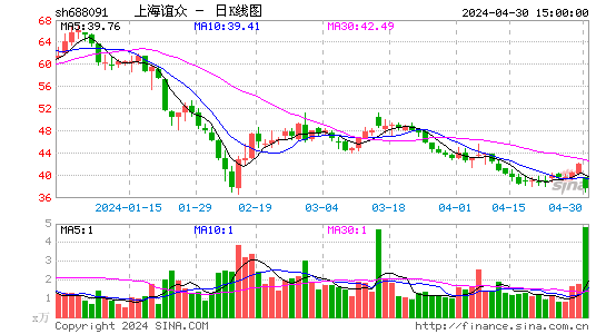 上海谊众(688091)股价日K线图