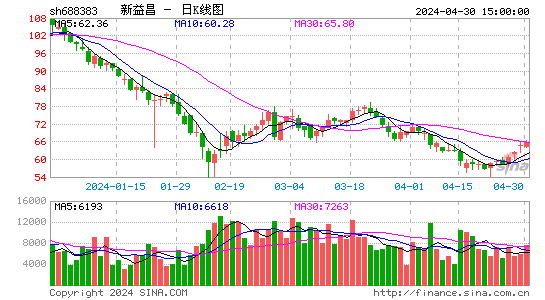 新益昌(688383)股价日K线图