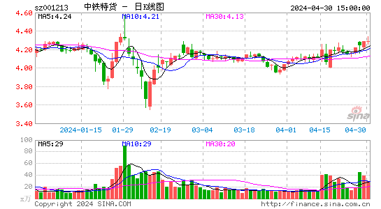 中铁特货(001213)股价日K线图