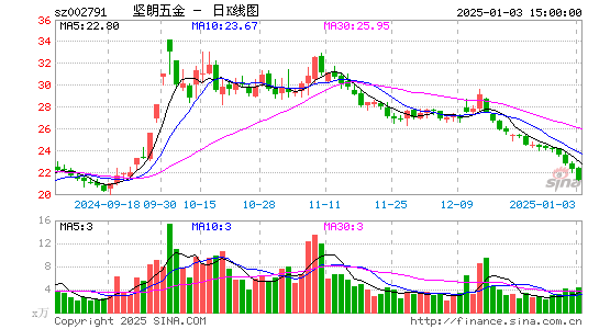 堅朗五金的最新消息(002791)