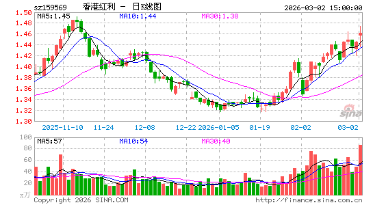 港股红利低波ETF(sz159569) 日K线图