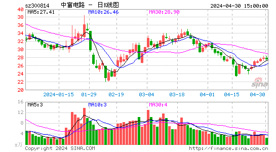 中富电路(300814)股价日K线图