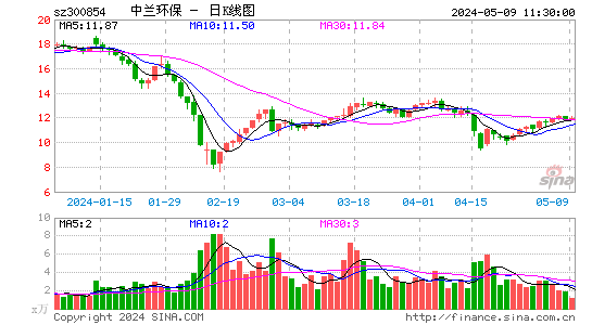 中兰环保(300854)股价日K线图