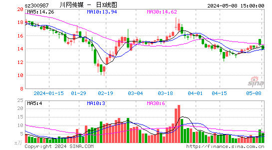 川网传媒(300987)股价日K线图