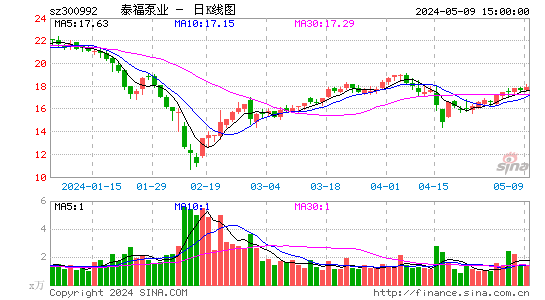 泰福泵业(300992)股价日K线图