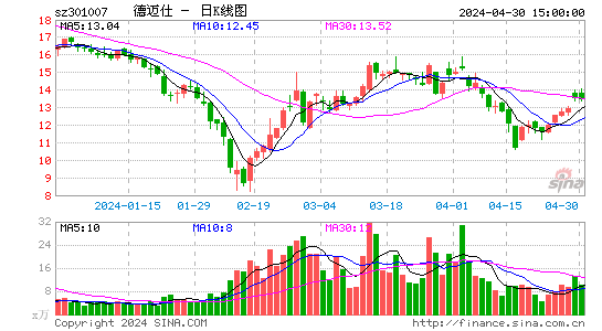 德迈仕(301007)股价日K线图