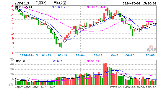 利和兴(301013)股价日K线图