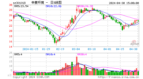 申菱环境(301018)股价日K线图