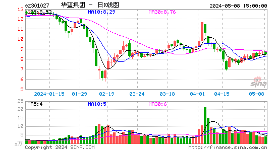 华蓝集团(301027)股价日K线图