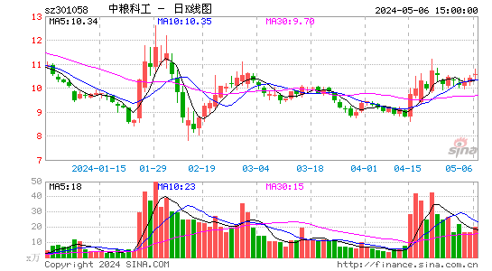 中粮工科(301058)股价日K线图