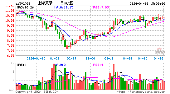 上海艾录(301062)股价日K线图