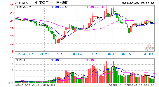 中捷精工(301072)股价日K线图