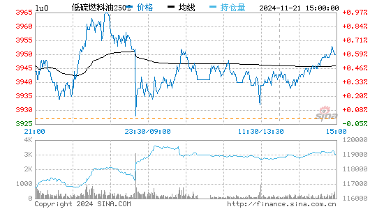 上海低硫燃料油实时报价