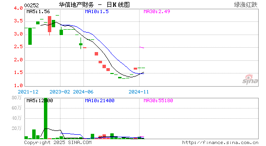 华信地产财务hk00252股票行情_市值股价_财报研报数据_淘股吧