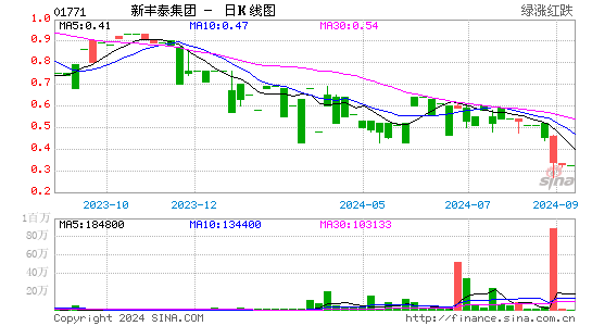 新丰泰集团 01771 股票价格 港股行情 股吧 全球股市网