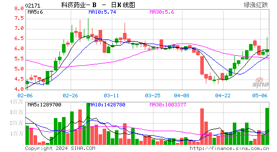 科济药业-B(02171)股价日K线图