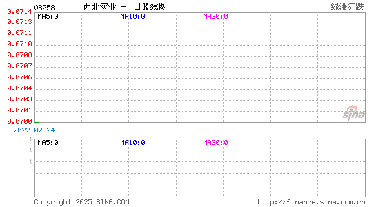 西北实业(08258.HK)股票价日K线图 西北实业(08258)股价日K线图