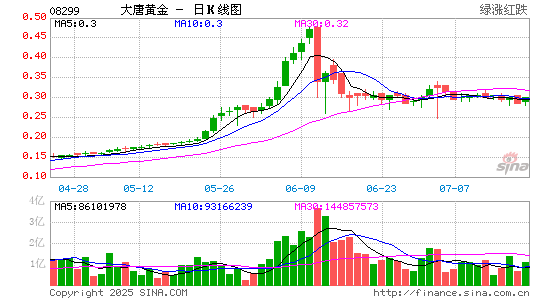 大唐潼金(08299.HK)股票价日K线图 大唐潼金(08299)股价日K线图