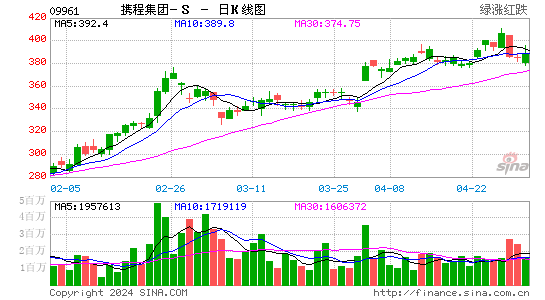 携程集团-S(09961)股价日K线图