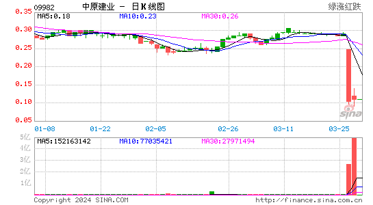 中原建业(09982)股价日K线图