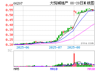 港股k线