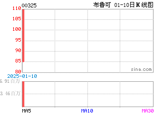 港股k线