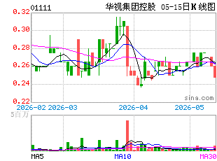 港股k线
