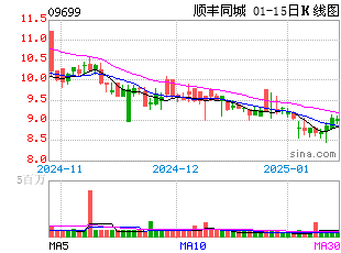 港股k线