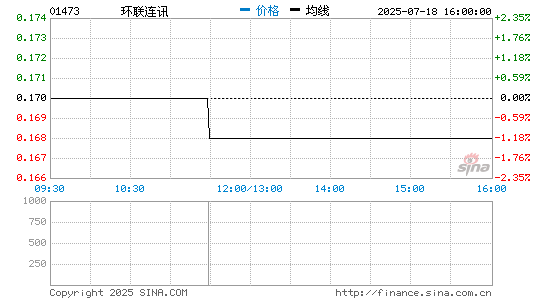 环联连讯(01473.HK)股票价格分时线图 环联连讯(01473)股价分时线图