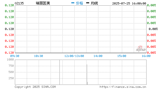 瑞丽医美(02135.HK)股票价格分时线图 瑞丽医美(02135)股价分时线图
