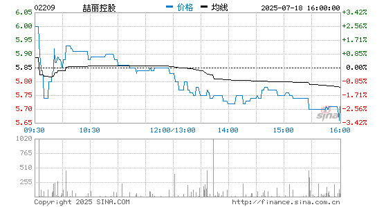 喆丽控股(02209.HK)股票价格分时线图 喆丽控股(02209)股价分时线图