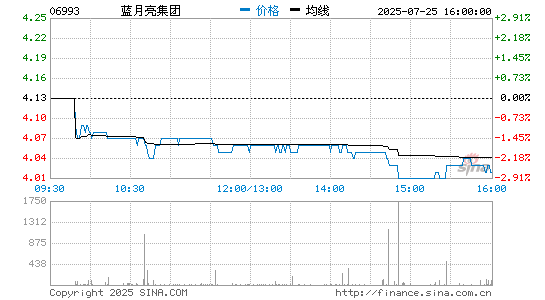 蓝月亮集团(06993.HK)股票价格分时线图 蓝月亮集团(06993)股价分时线图