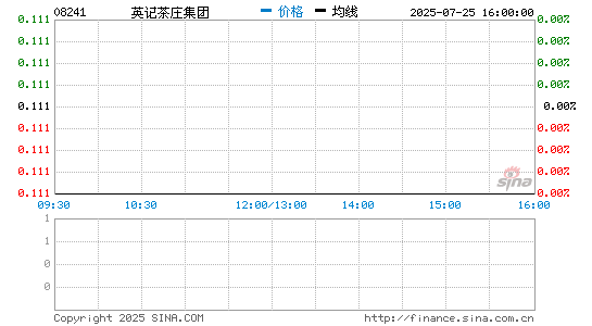 英记茶庄集团(08241.HK)股票价格分时线图 英记茶庄集团(08241)股价分时线图